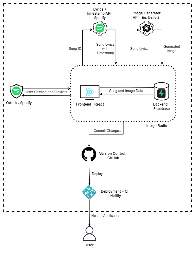 Image Radio